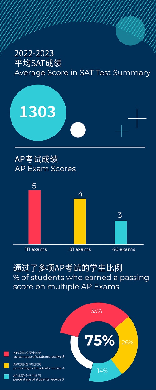 DAIS SAT and AP scores in 2023