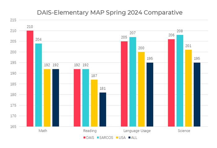 MAP test results 2024