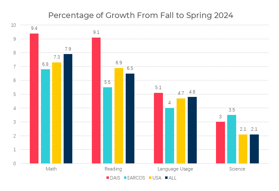 MAP test results - growth