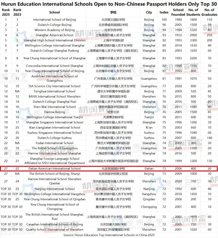 Top 30 International Schools open to non-Chinese passport holders in the Hurun Education Top International Schools in China 2025