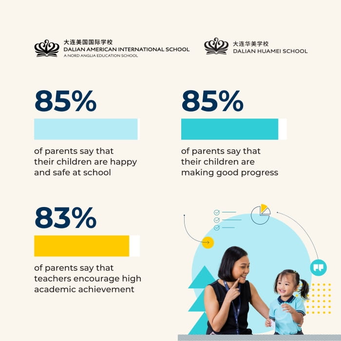 Annual Parent Survey results