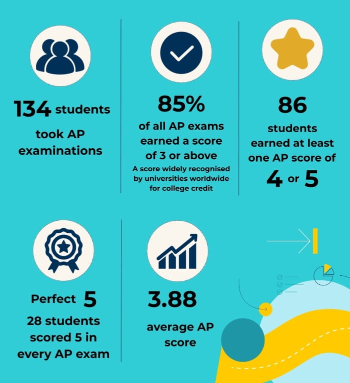 2026 AP results at DAIS