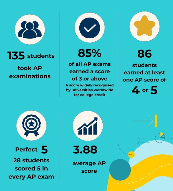 2026 AP results at DAIS