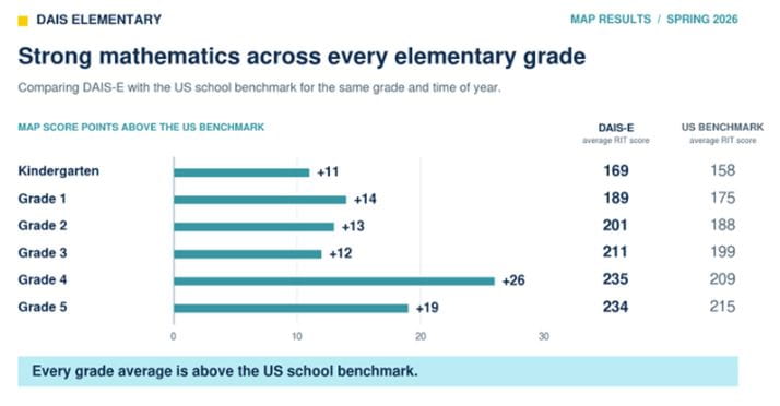 DAIS Elementary MAP results