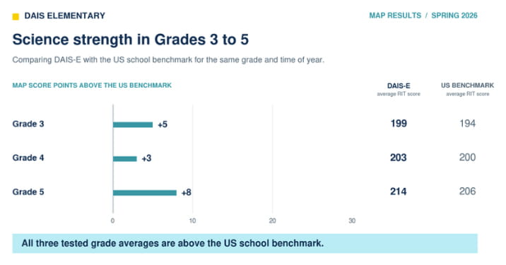 DAIS Elementary MAP results