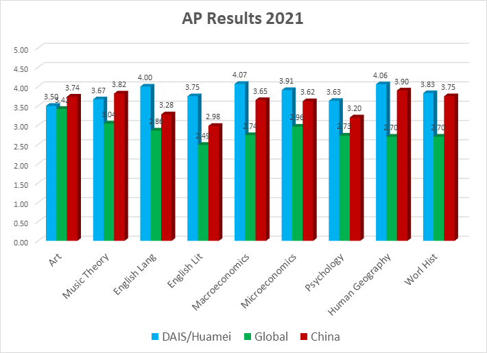 AP results 2021