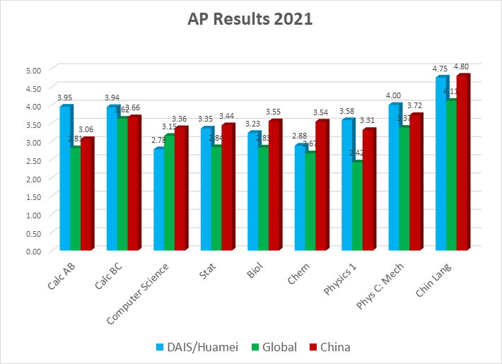 AP scores global comparison