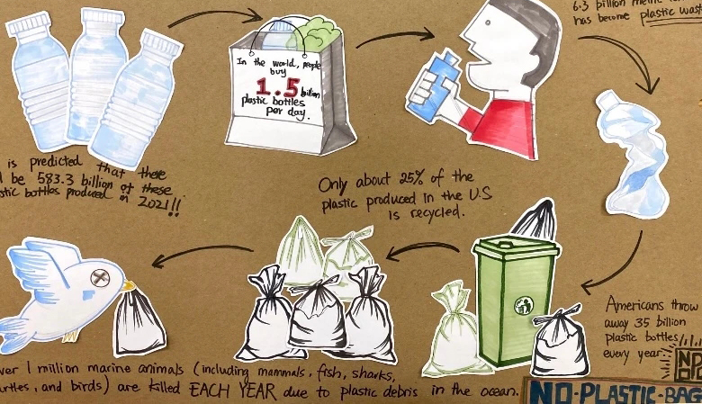 Life cycle of a plastic bottle